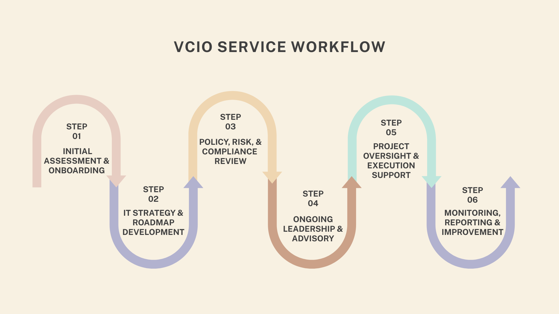 Vcio Service Workflow