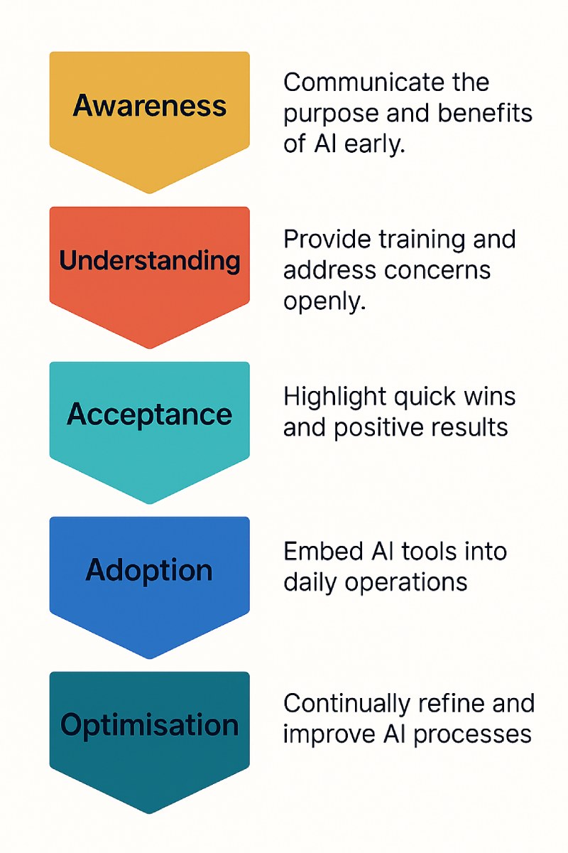 Ai Adoption Workflow